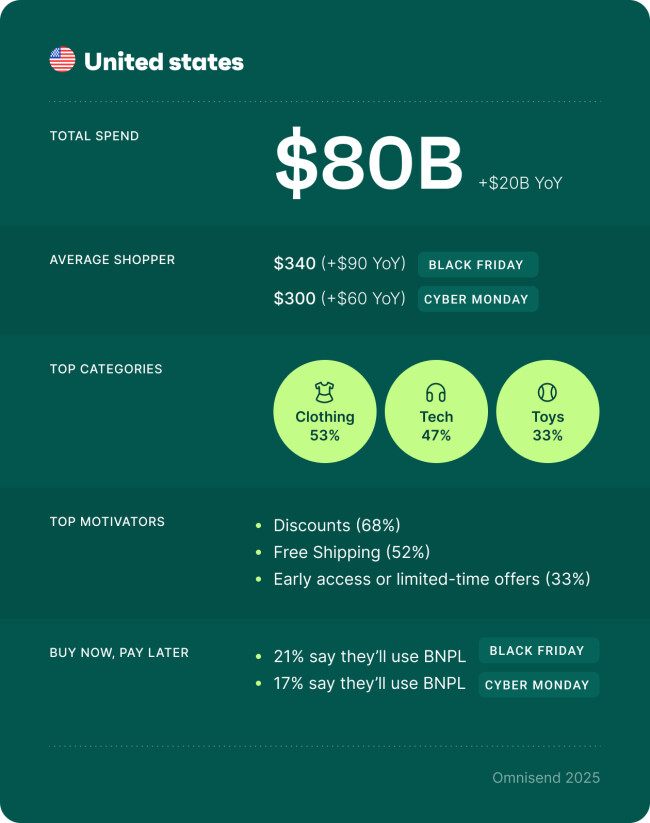 U.S. Black Friday and Cyber Monday 2025 spending data Infographic showing U.S. Black Friday and Cyber Monday 2025 spending data: total $80B, up $20B year over year. Average shopper spends $340 on Black Friday and $300 on Cyber Monday. Top categories are clothing (53%), tech (47%), and toys (33%). Main motivators are discounts, free shipping, and early access. Around 20% plan to use buy now, pay later. Data by Omnisend.