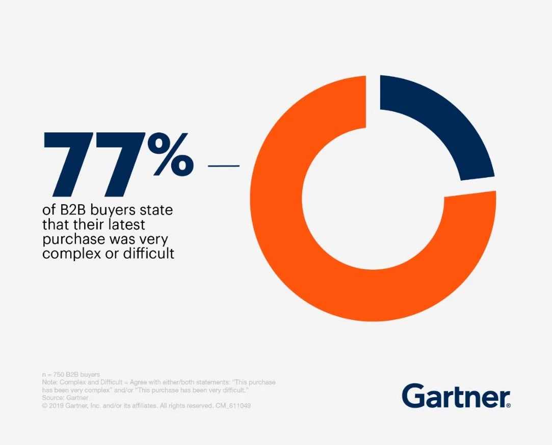 complex purchases The number of B2B buyers who claim their latest purchases were complex or difficult