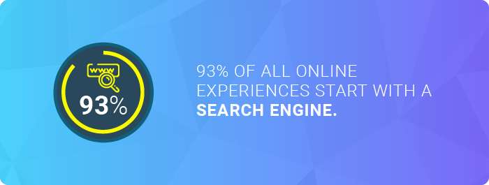 Dental website designers: the percentage of all online experiences that start with a search engine.