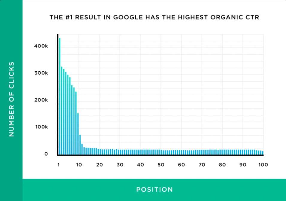 Lawyer web designers: the clicks the first Google result gets