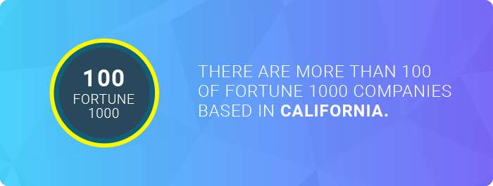 The number of Fortune 1000 companies in California