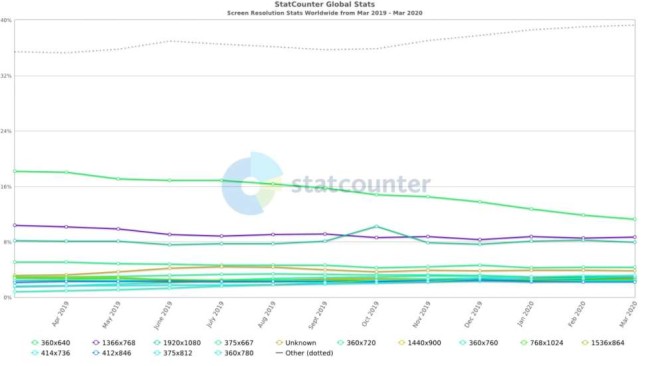 screen resolution the most popular screen resolutions
