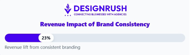 Revenue impact of brand consistency.