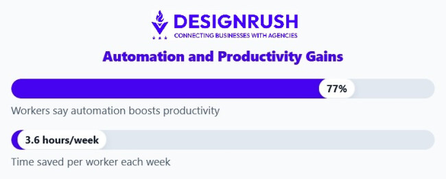 Productivity gains from automation. 
