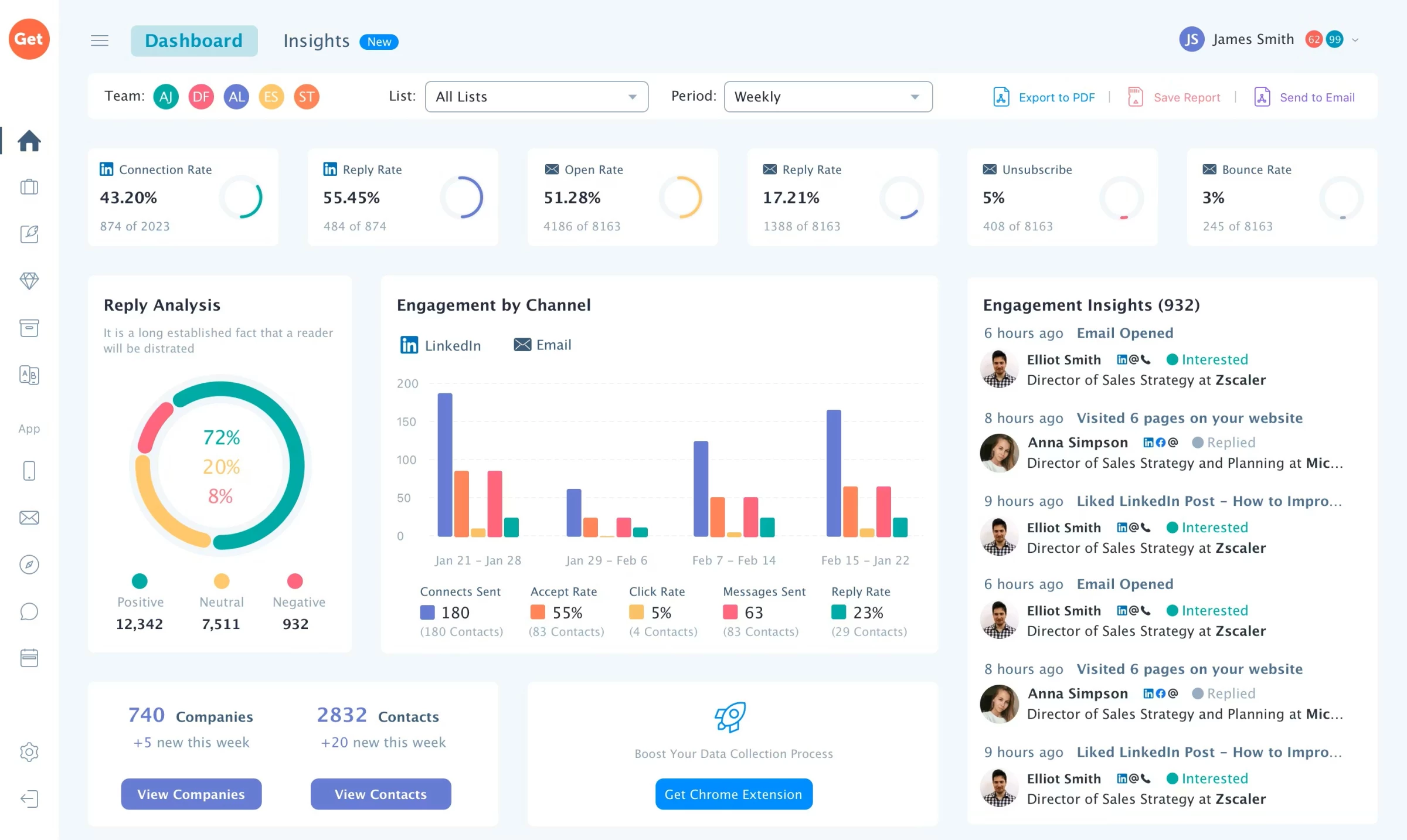 Getsales.io dashboard with metrics and analysis 