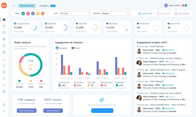 GetSales Analytics Dashboard Getsales.io dashboard with metrics and analysis