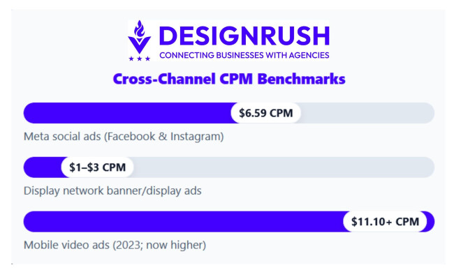 CPM Benchmarks for Small Business Advertising CPM benchmarks compared