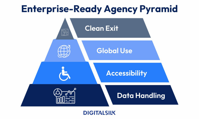 A four-tier pyramid labeled “Enterprise-Ready Agency Pyramid.” From bottom to top, the tiers read: Data Handling, Accessibility, Global Use, and Clean Exit, each with simple corresponding icons.