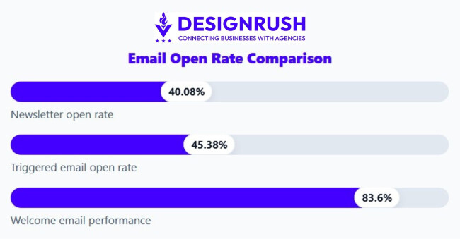 Average email open rates compared. 