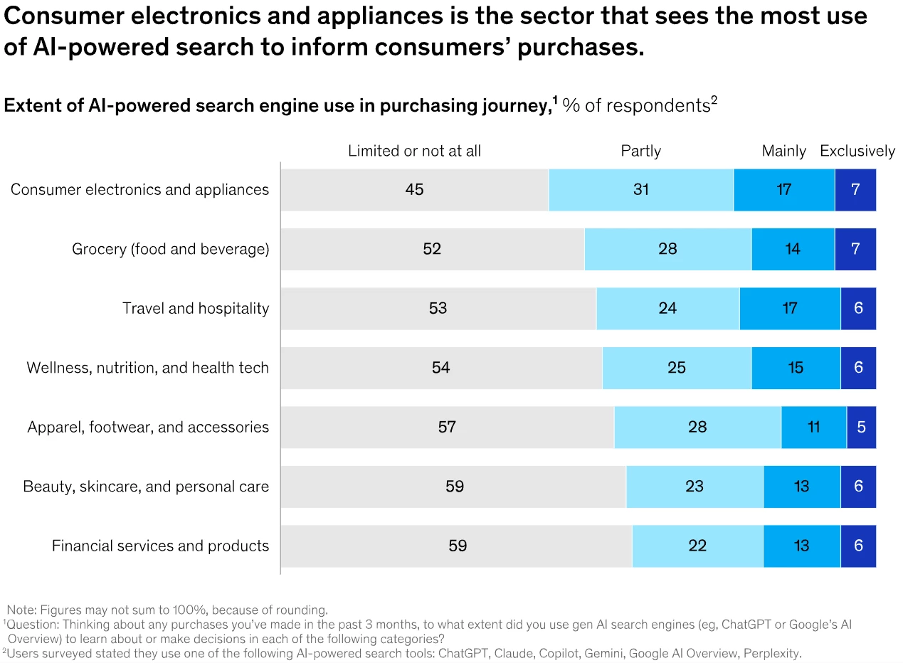 Chart showing consumer electronics lead AI-powered search use in purchase decisions across industries.