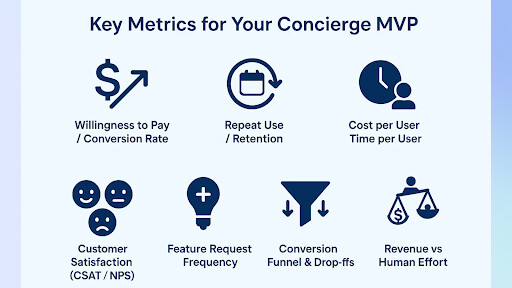 Icons showing key metrics used to evaluate a concierge MVP, including conversion, retention, and cost per user.