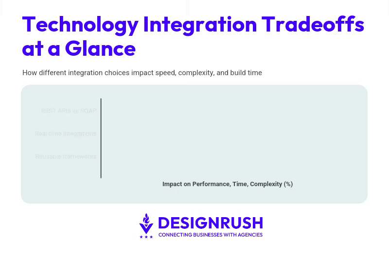 Technology Tradeoffs