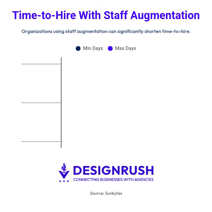 time-to-hire staff augmentation
