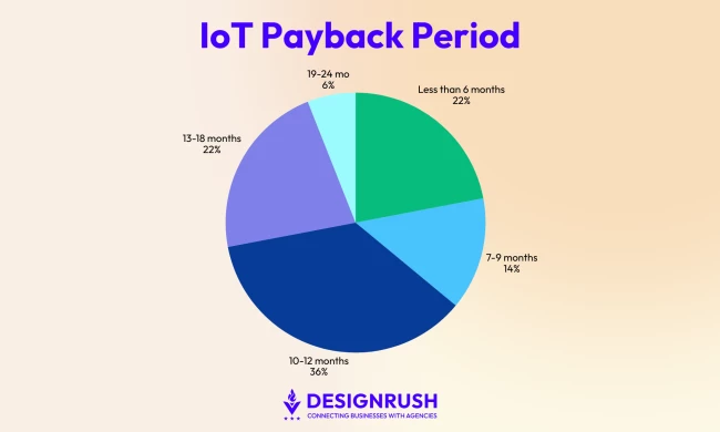 IoT Payback Period IoT Payback Period