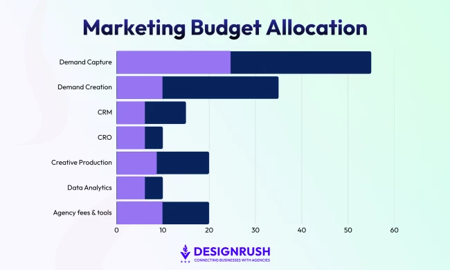 US Digital Marketing Budget US Digital Marketing Budget