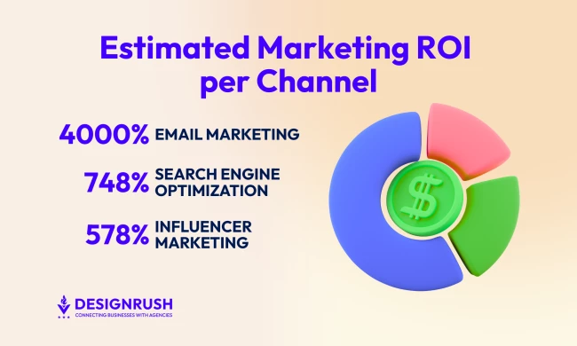 US Digital Marketing ROI US Digital Marketing ROI
