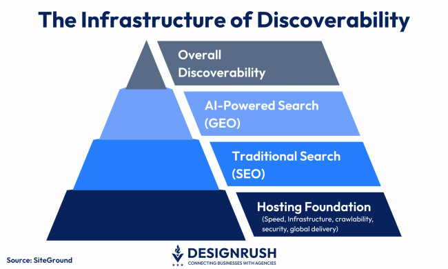 a pyramid graph depicting the four aspects needed