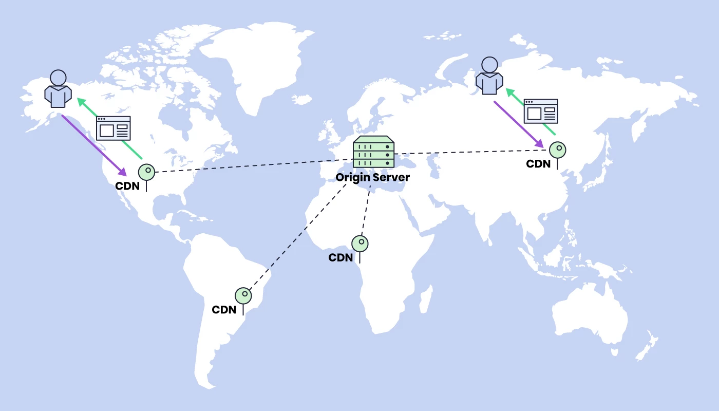 A world map showing users connecting to nearby CDN nodes instead of a single distant origin server. Requests are routed locally across regions, reducing latency and improving load performance. This illustrates how geographic proximity strengthens site speed, reliability, and credibility signals for both search engines and AI-driven discovery systems.