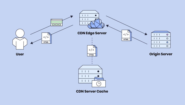 A diagram showing user requests served by a nearby CDN edge server instead of the origin server. Static files are cached at the edge and reused across sessions, while the origin handles only uncached or dynamic requests. This illustrates how global data centers, automatic CDN integration, and edge caching reduce latency, minimize origin load, and maintain fast delivery across regions.