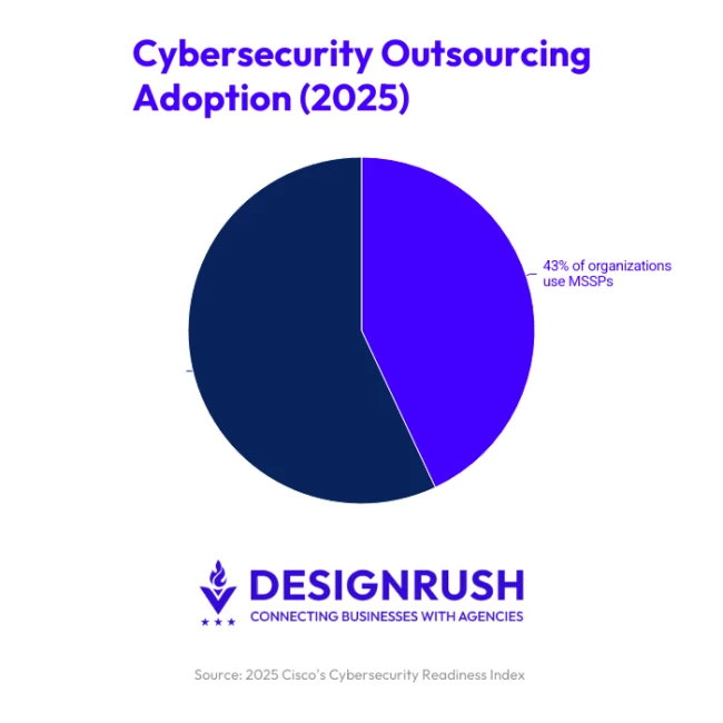 Cybersecurity Outsourcing Adoption