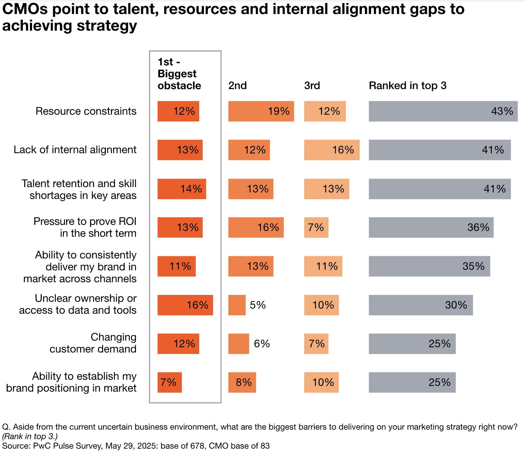 Graph from PwC