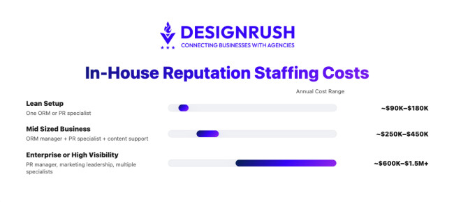 reputation management cost in-house reputation management cost in-house