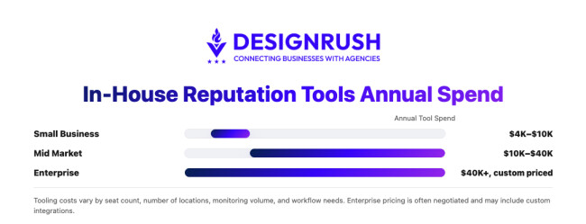 reputation management tools cost reputation management tools cost