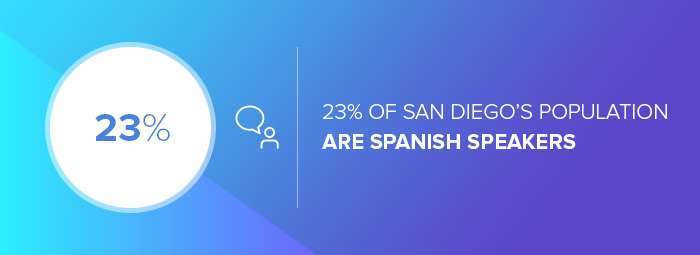 San Diego web design companies: the number of Spanish speakers in San Diego