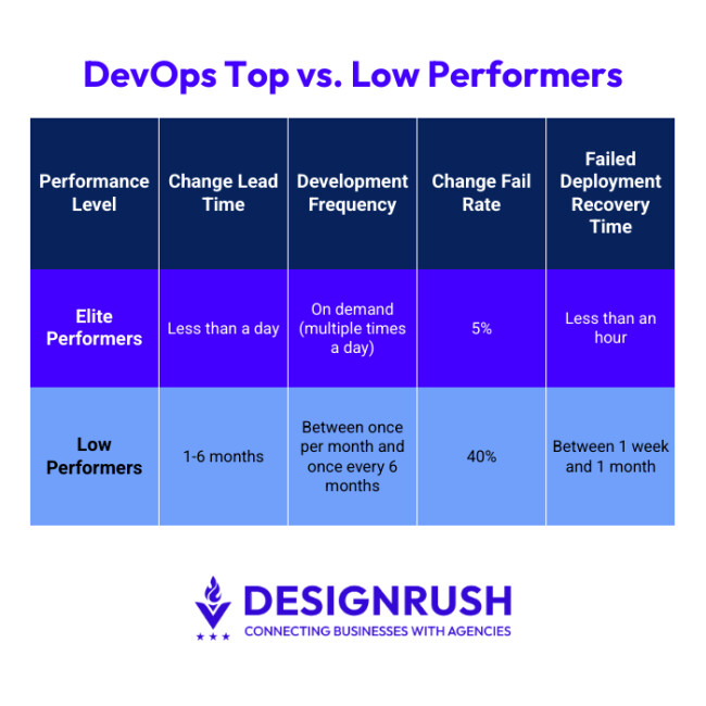 DevOps Top Vs Low Performers
