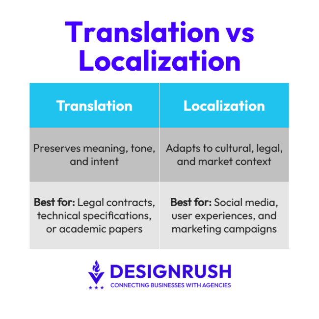Translation vs. localization