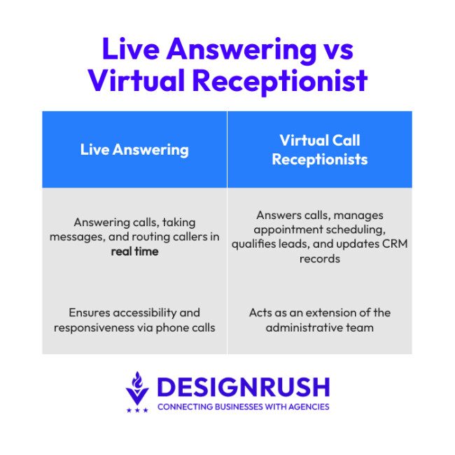 Live answering vs. virtual receptionist