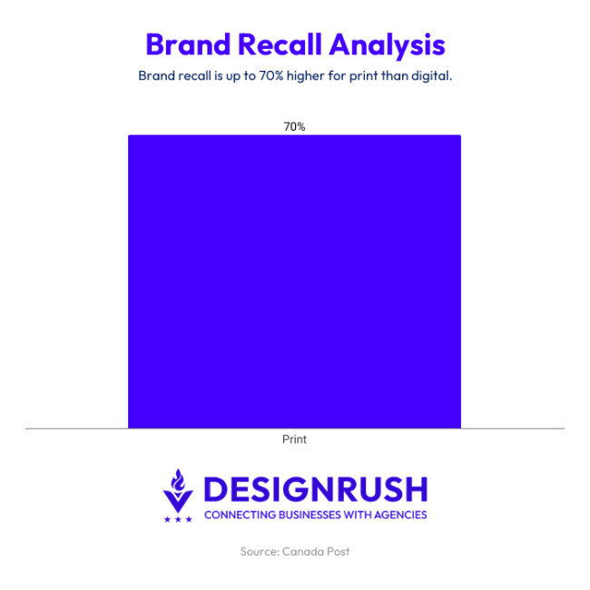 Brand recall analysis