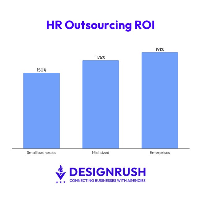 HR Outsourcing ROI