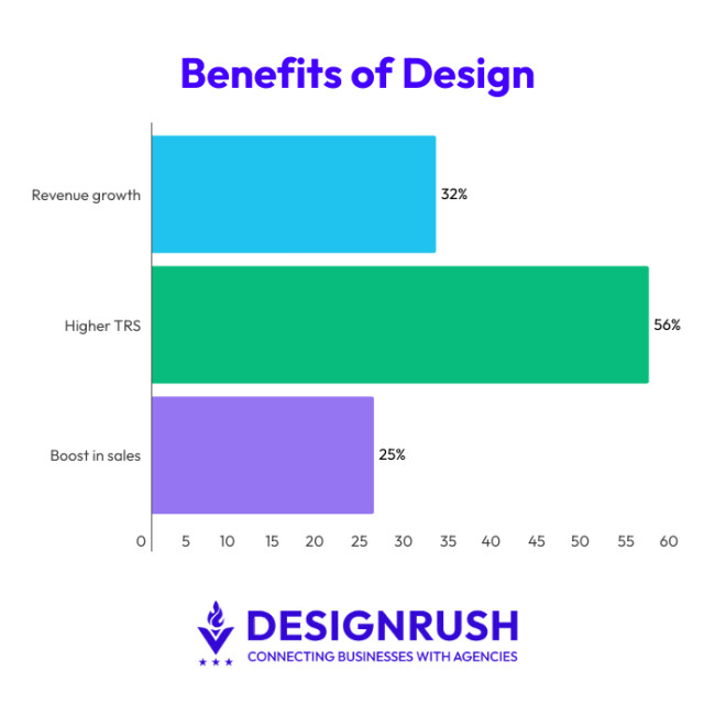 Benefits of Good Design