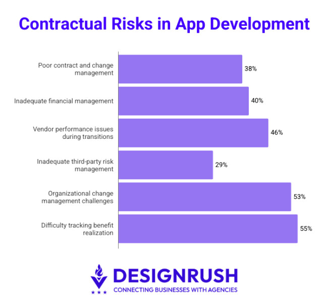 Contractual risk