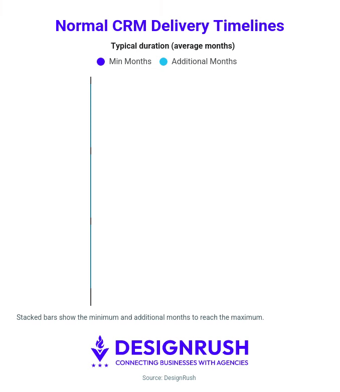 CRM delivery timelines