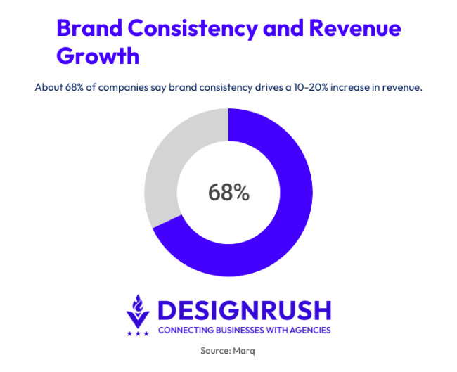 Brand revenue growth