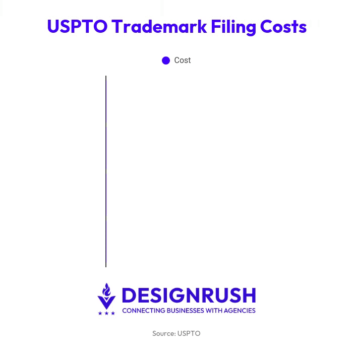 USPTO Trademark Costs