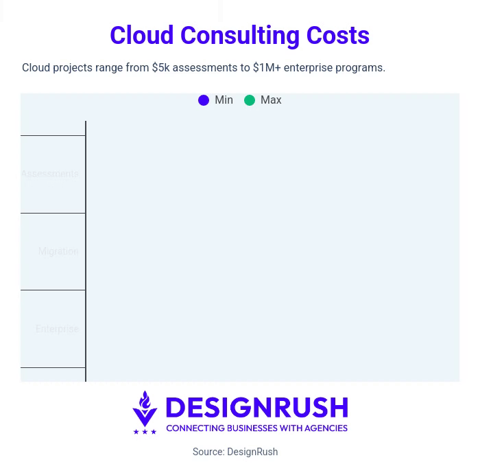 Cloud consulting costs Cloud consulting costs