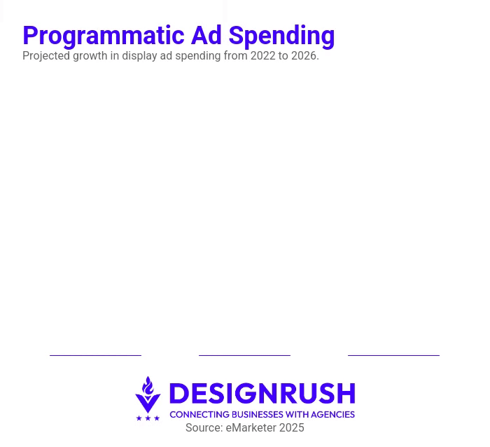 programmatic ad spending programmatic ad spending