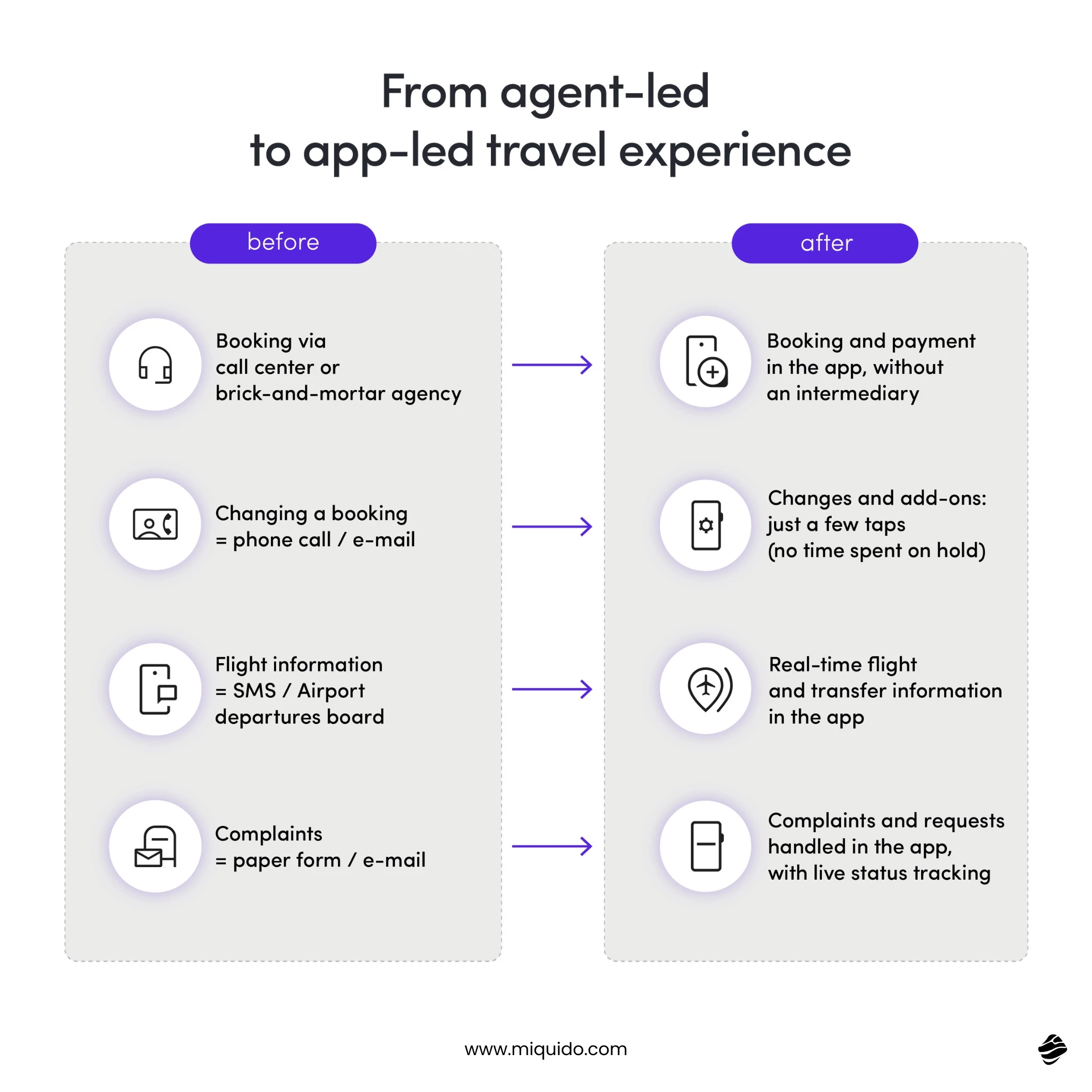 Comparison showing how travel booking shifts from call centers and emails to app-based booking, updates, and support.