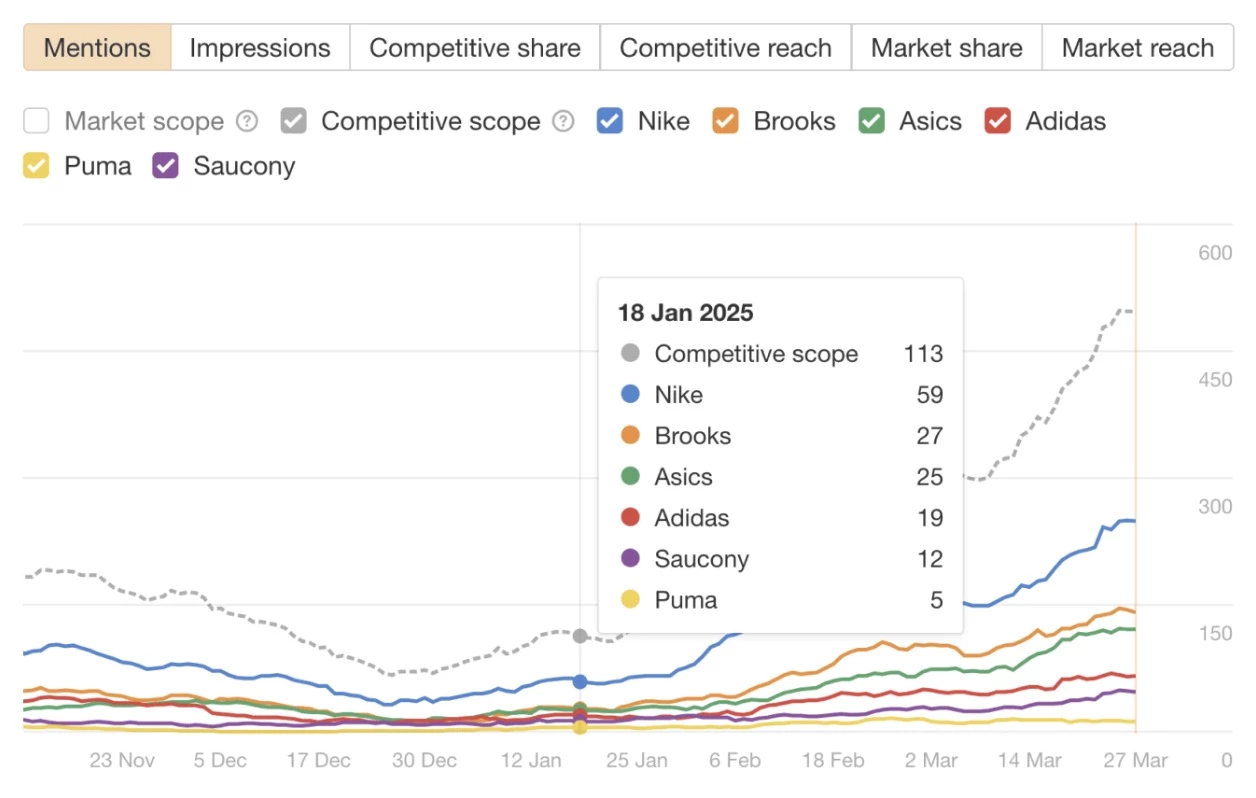 Ahrefs Brand Radar 