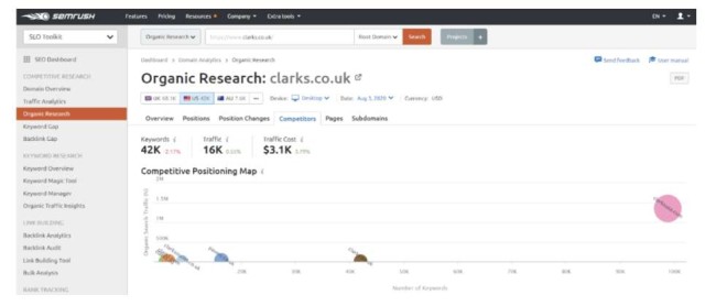 SEMrush keyword research tool