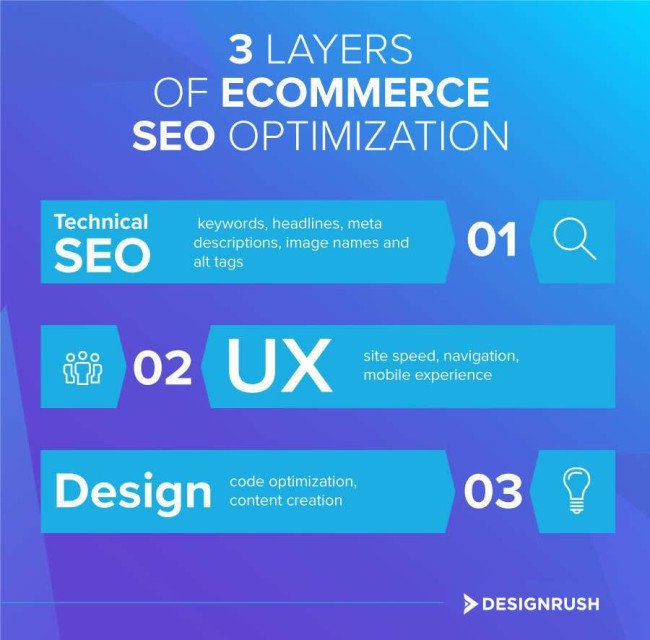 3 layers of eCommerce SEO optimization