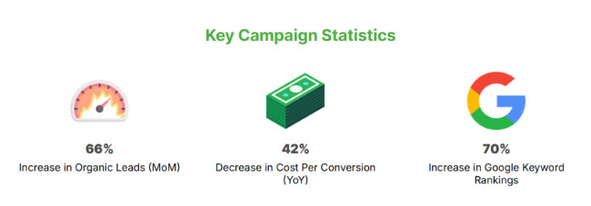 Key campaign stats showing 66% organic leads growth, 42% lower conversion cost, and 70% keyword ranking increase.