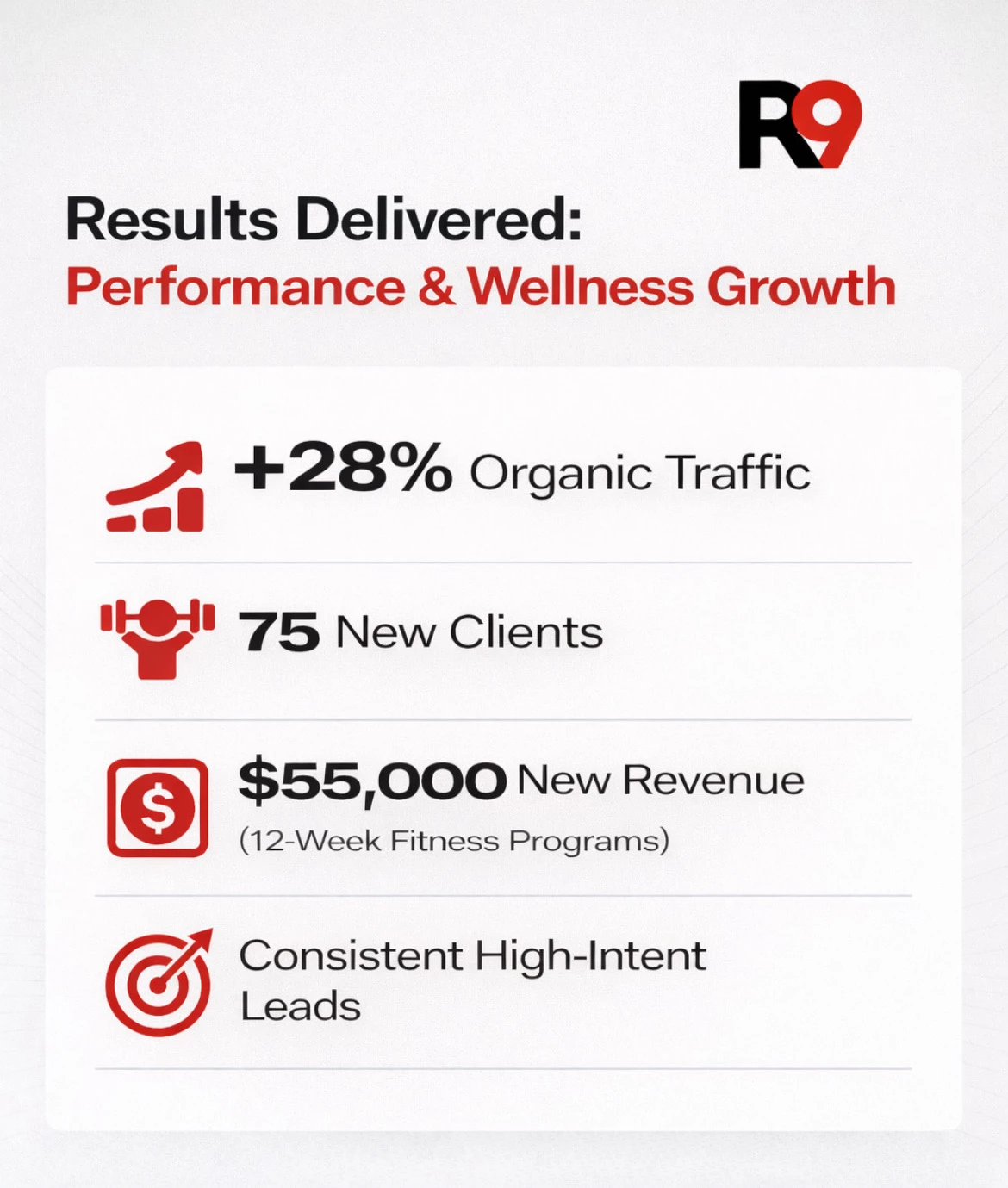R9 Digital Results Performance metrics from R9 Digital showing 28% organic traffic growth, 75 new clients, and $55,000 in revenue.