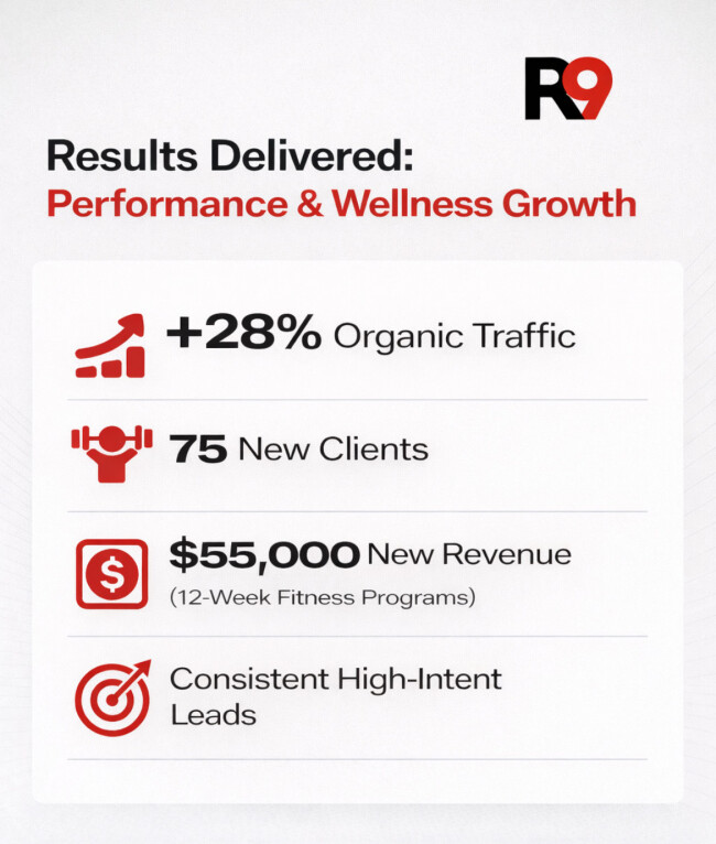 Performance metrics from R9 Digital showing 28% organic traffic growth, 75 new clients, and $55,000 in revenue.