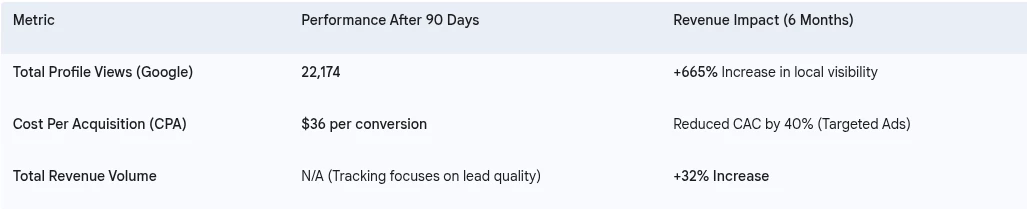 90-Day Performance & 6-Month Revenue Impact Table showing 22,174 Google profile views, $36 CPA, and a 665% visibility boost, with 40% CAC reduction and 32% revenue increase over 6 months.