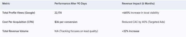 Table showing 22,174 Google profile views, $36 CPA, and a 665% visibility boost, with 40% CAC reduction and 32% revenue increase over 6 months.
