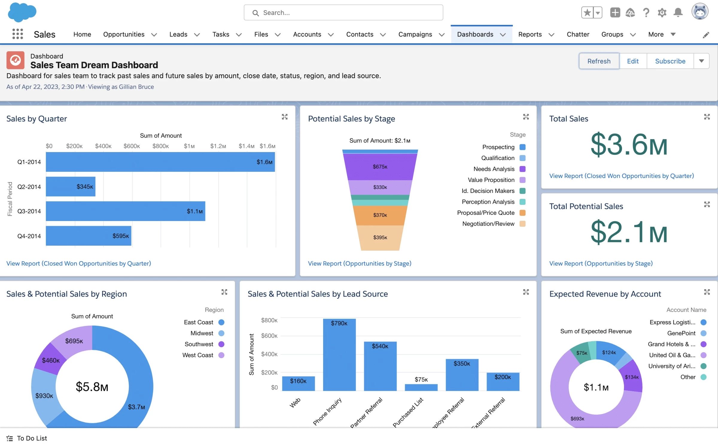 Salesforce dashboard.